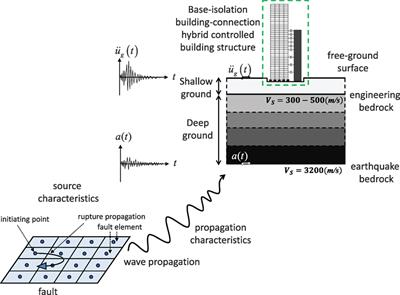 Robustness Evaluation of Base-Isolation Building-Connection Hybrid Controlled Building Structures Considering Uncertainties in Deep Ground